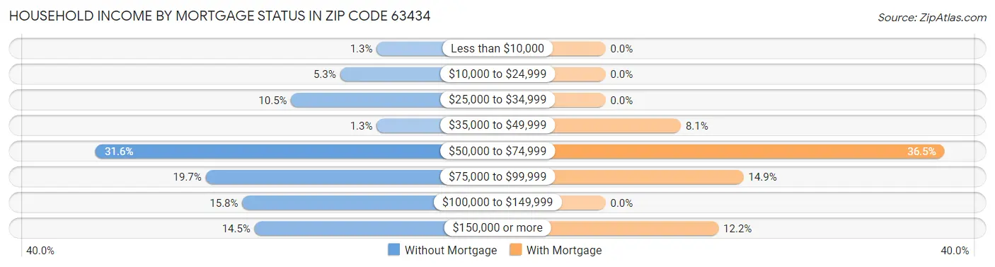 Household Income by Mortgage Status in Zip Code 63434
