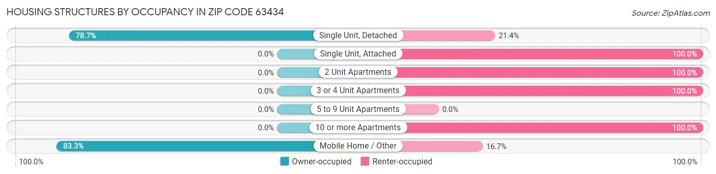 Housing Structures by Occupancy in Zip Code 63434
