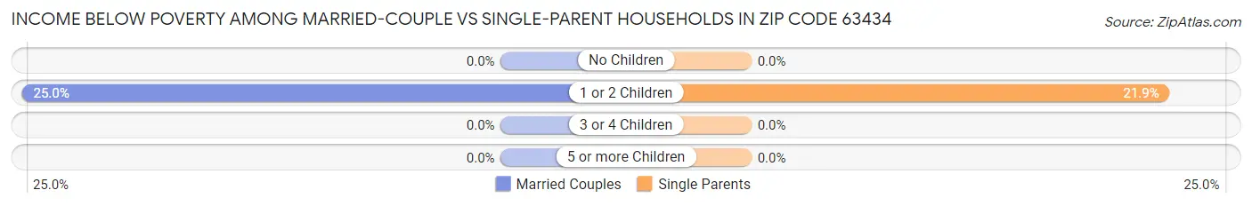 Income Below Poverty Among Married-Couple vs Single-Parent Households in Zip Code 63434