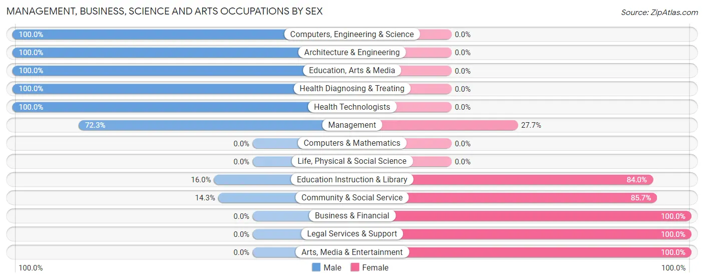 Management, Business, Science and Arts Occupations by Sex in Zip Code 63434