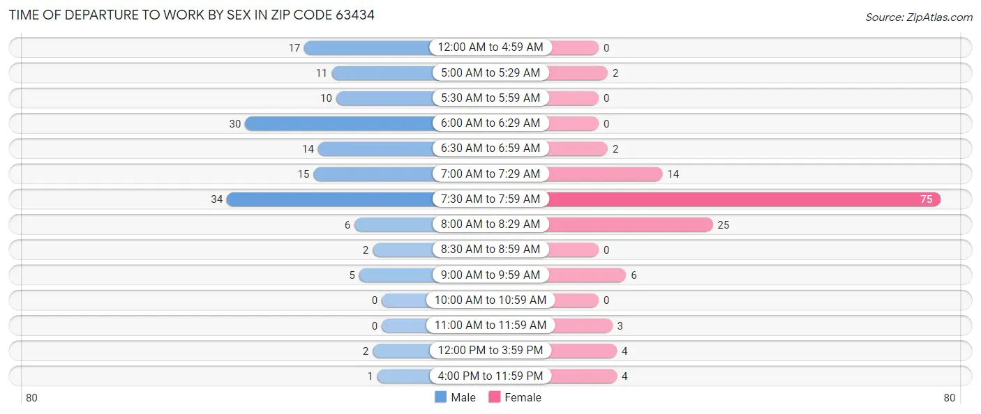 Time of Departure to Work by Sex in Zip Code 63434