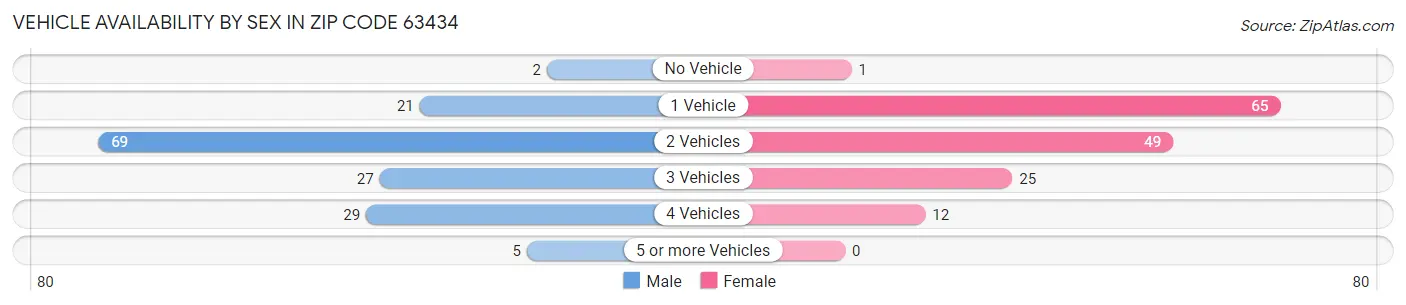 Vehicle Availability by Sex in Zip Code 63434