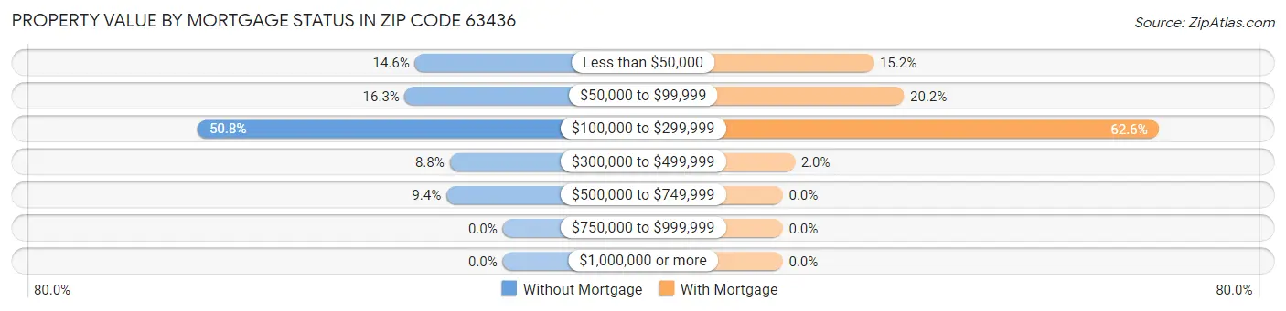 Property Value by Mortgage Status in Zip Code 63436