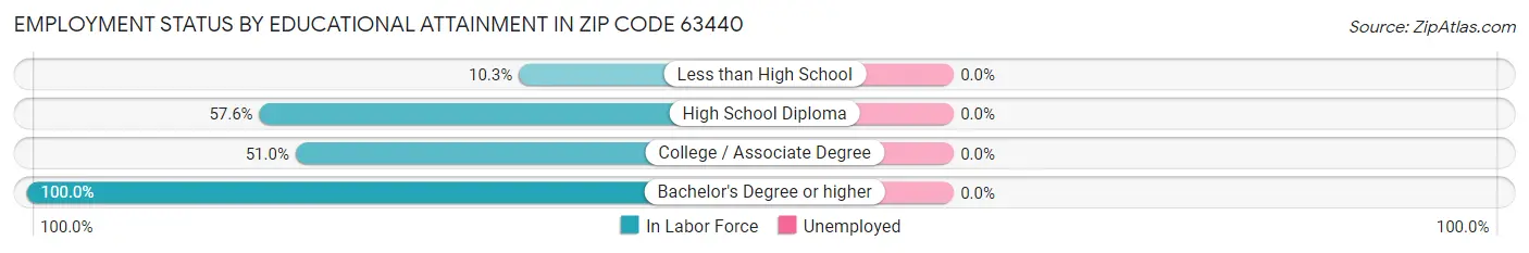 Employment Status by Educational Attainment in Zip Code 63440
