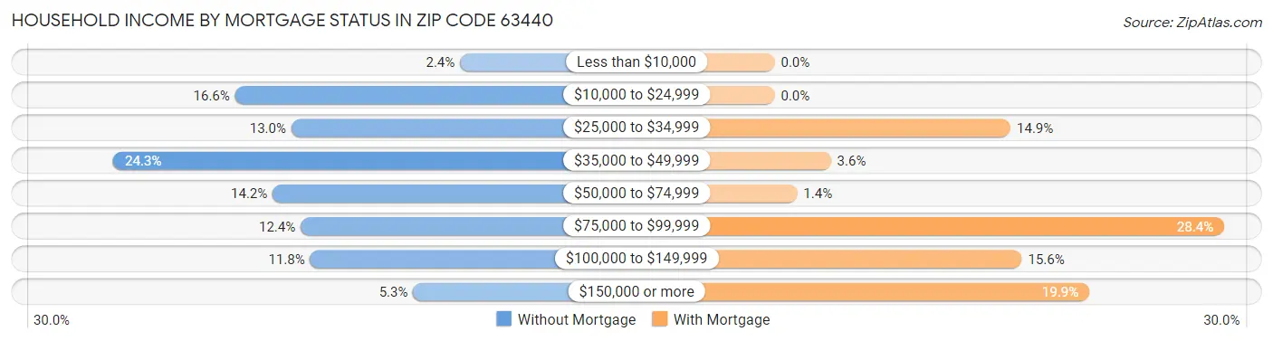 Household Income by Mortgage Status in Zip Code 63440