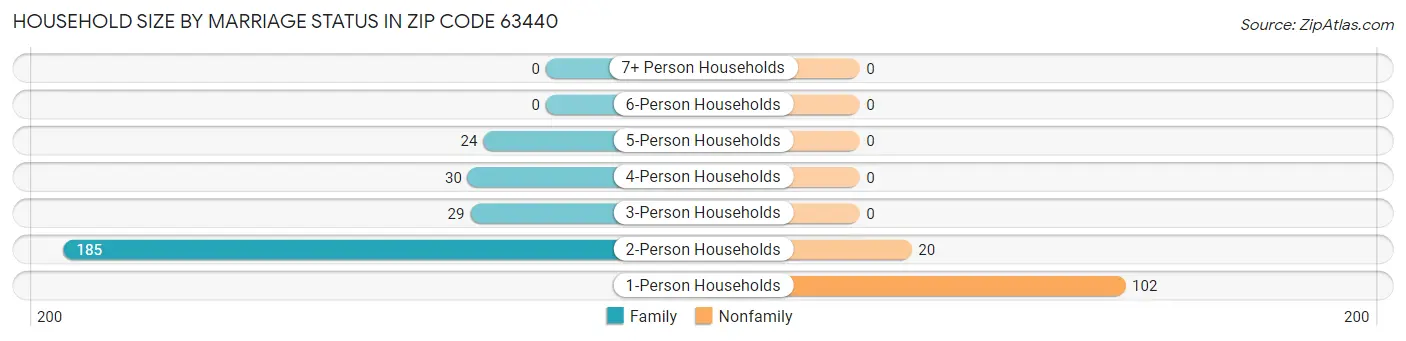 Household Size by Marriage Status in Zip Code 63440
