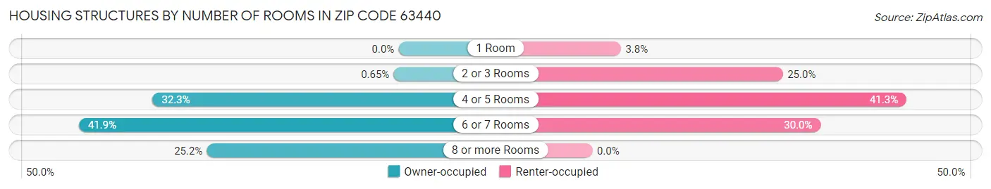 Housing Structures by Number of Rooms in Zip Code 63440