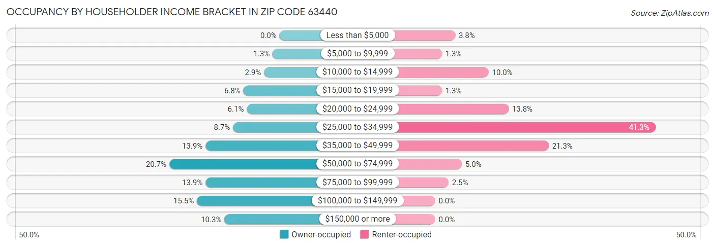 Occupancy by Householder Income Bracket in Zip Code 63440