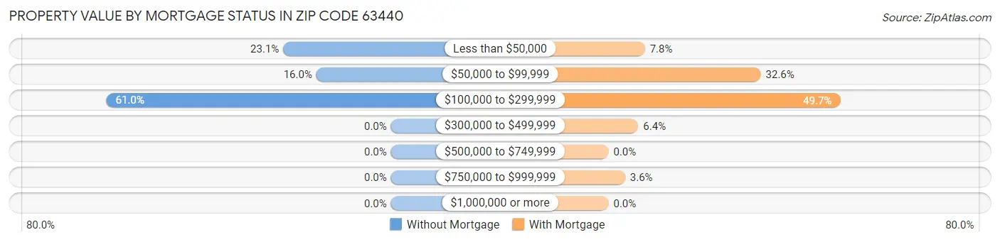 Property Value by Mortgage Status in Zip Code 63440