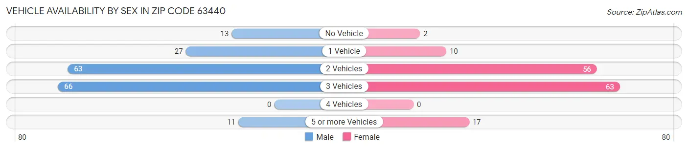 Vehicle Availability by Sex in Zip Code 63440