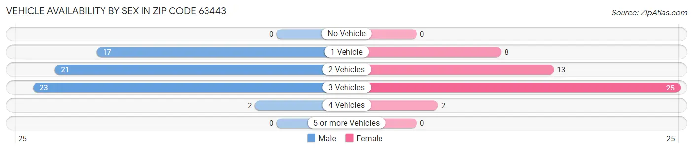 Vehicle Availability by Sex in Zip Code 63443