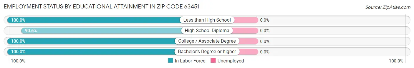 Employment Status by Educational Attainment in Zip Code 63451