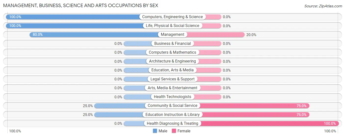 Management, Business, Science and Arts Occupations by Sex in Zip Code 63451