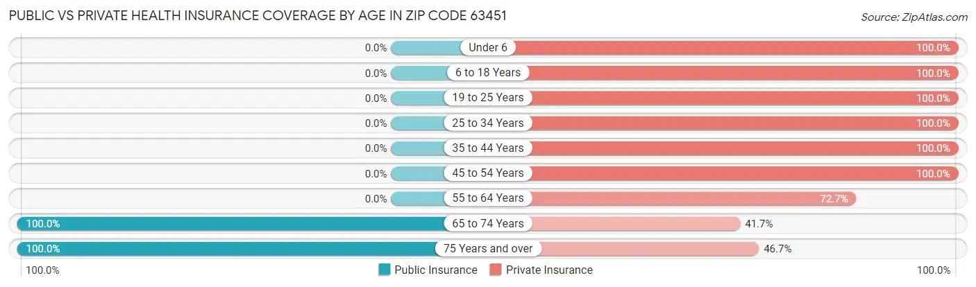 Public vs Private Health Insurance Coverage by Age in Zip Code 63451