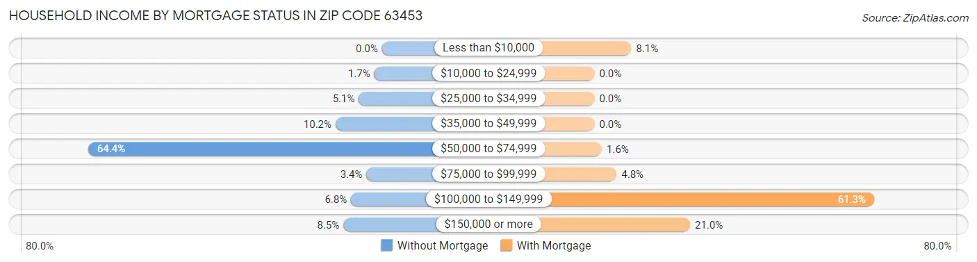 Household Income by Mortgage Status in Zip Code 63453