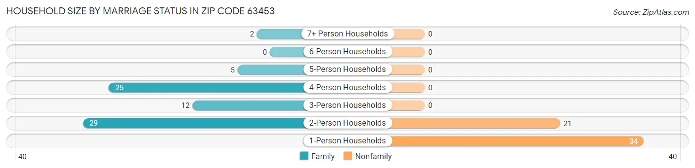 Household Size by Marriage Status in Zip Code 63453
