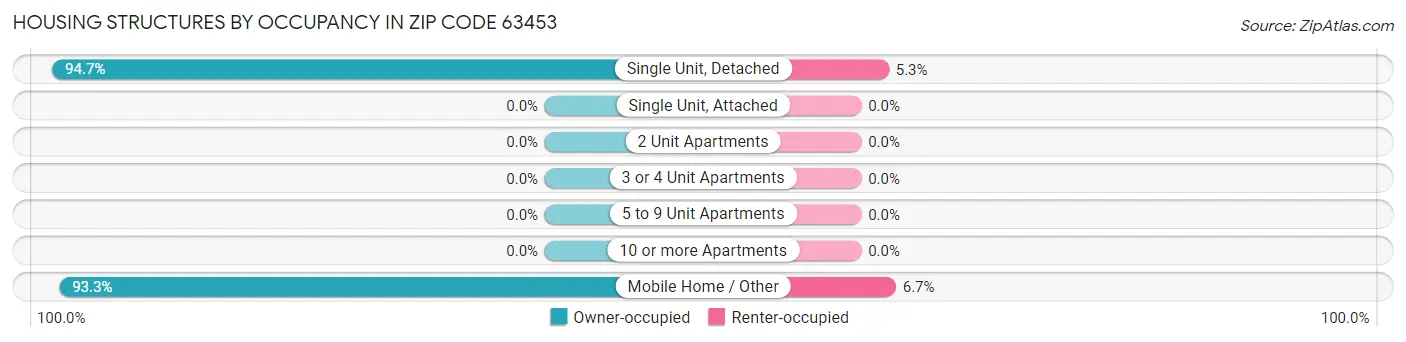 Housing Structures by Occupancy in Zip Code 63453