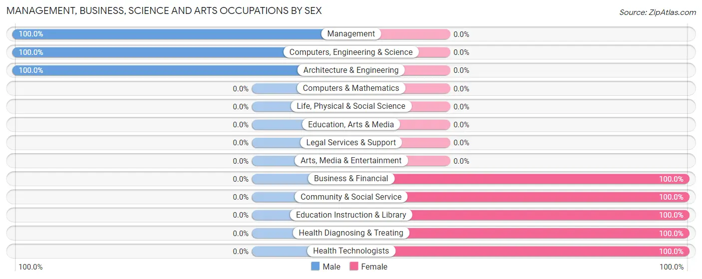 Management, Business, Science and Arts Occupations by Sex in Zip Code 63453