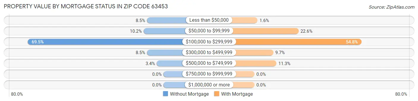 Property Value by Mortgage Status in Zip Code 63453