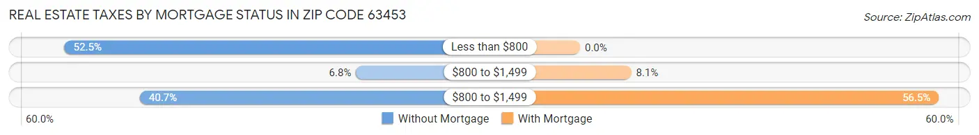 Real Estate Taxes by Mortgage Status in Zip Code 63453