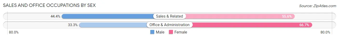 Sales and Office Occupations by Sex in Zip Code 63453