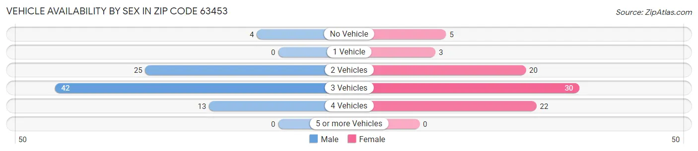 Vehicle Availability by Sex in Zip Code 63453