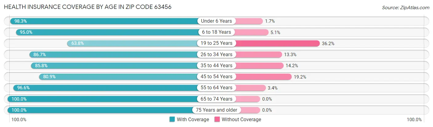 Health Insurance Coverage by Age in Zip Code 63456