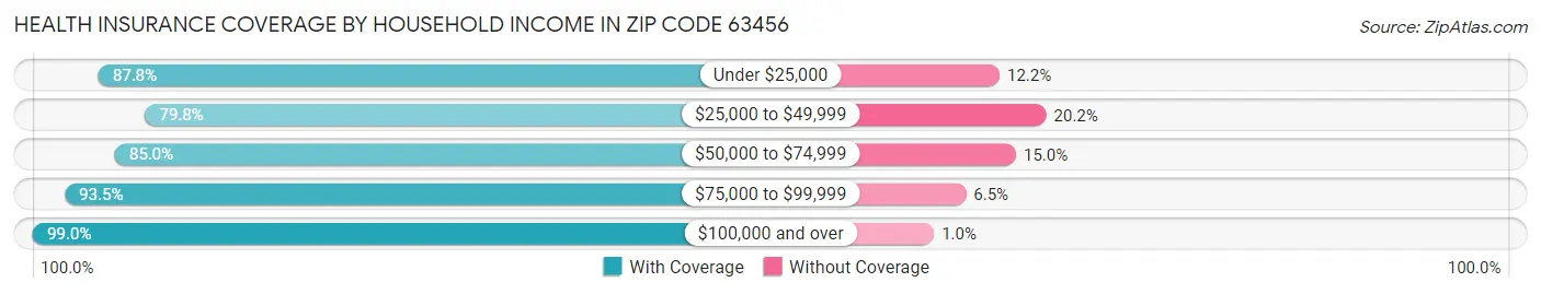 Health Insurance Coverage by Household Income in Zip Code 63456