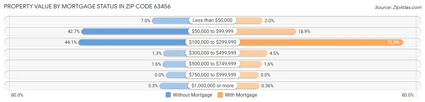 Property Value by Mortgage Status in Zip Code 63456