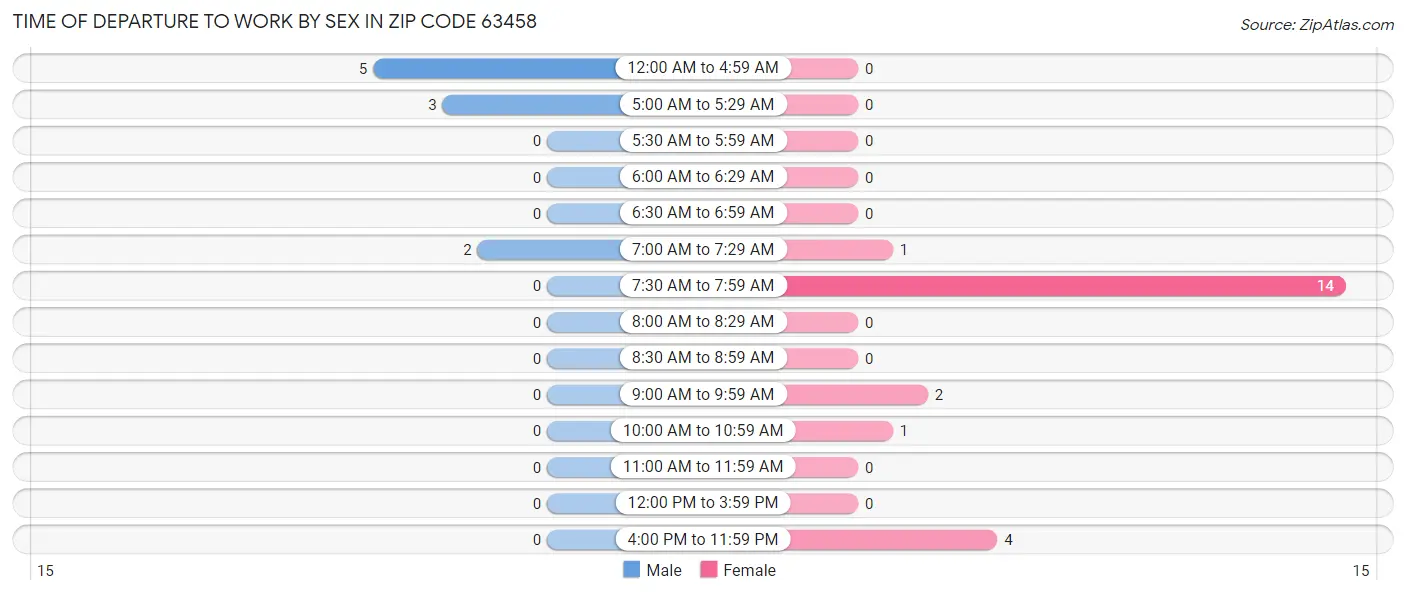 Time of Departure to Work by Sex in Zip Code 63458