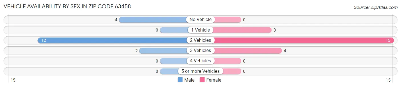 Vehicle Availability by Sex in Zip Code 63458