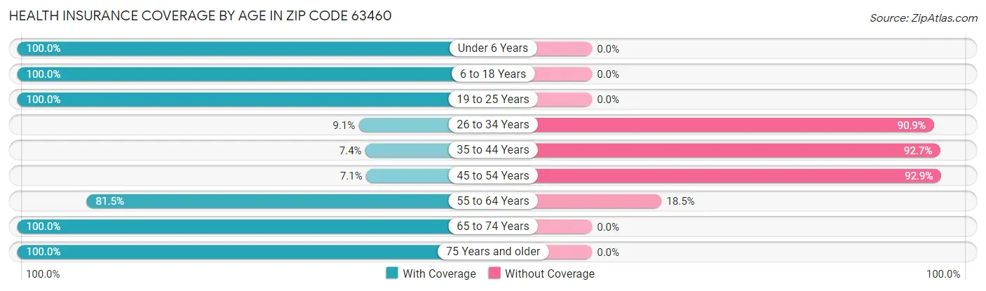 Health Insurance Coverage by Age in Zip Code 63460
