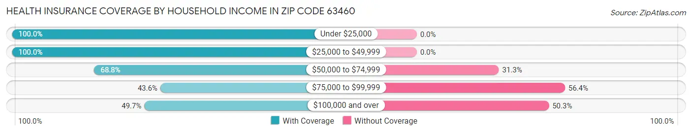 Health Insurance Coverage by Household Income in Zip Code 63460