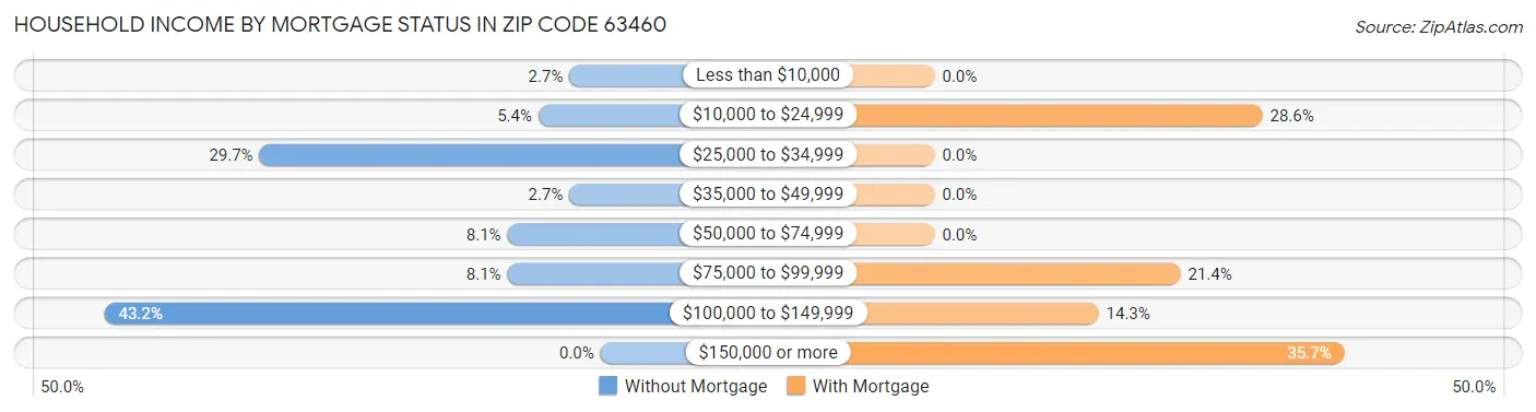 Household Income by Mortgage Status in Zip Code 63460