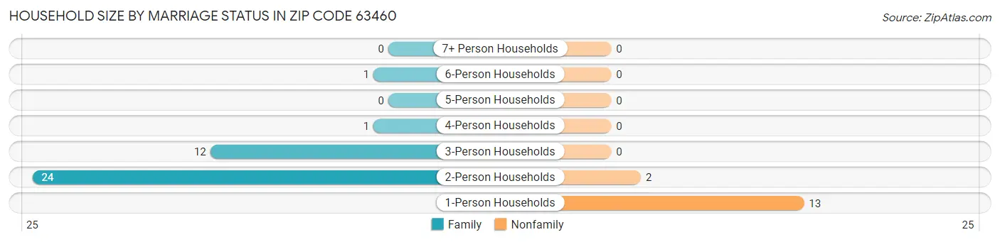 Household Size by Marriage Status in Zip Code 63460