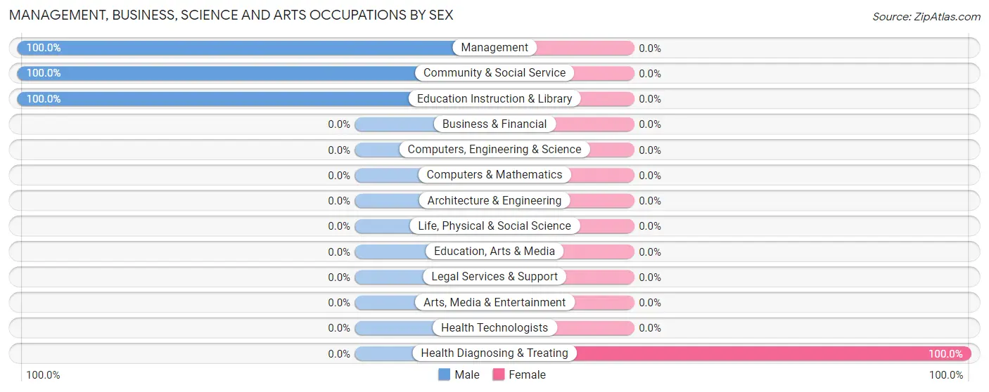 Management, Business, Science and Arts Occupations by Sex in Zip Code 63460