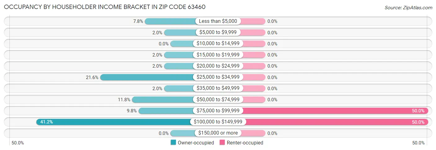 Occupancy by Householder Income Bracket in Zip Code 63460