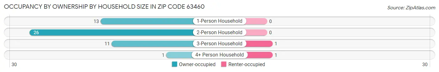 Occupancy by Ownership by Household Size in Zip Code 63460