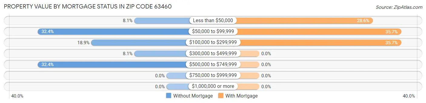 Property Value by Mortgage Status in Zip Code 63460