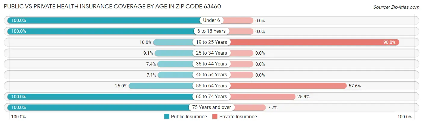 Public vs Private Health Insurance Coverage by Age in Zip Code 63460