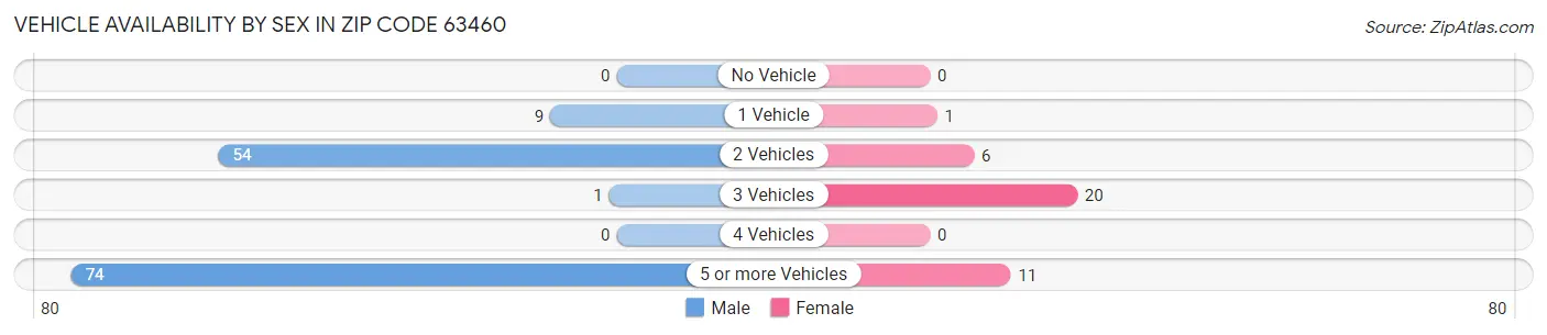 Vehicle Availability by Sex in Zip Code 63460