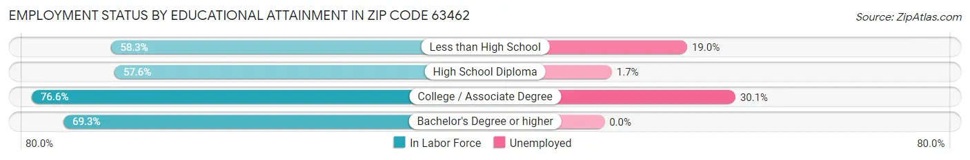 Employment Status by Educational Attainment in Zip Code 63462