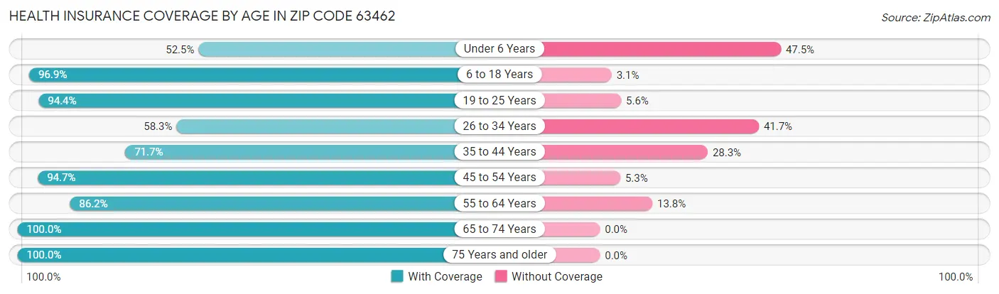 Health Insurance Coverage by Age in Zip Code 63462