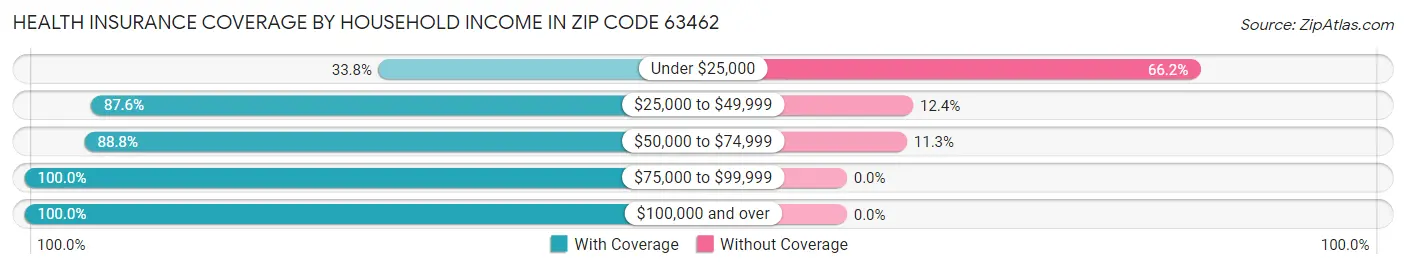 Health Insurance Coverage by Household Income in Zip Code 63462