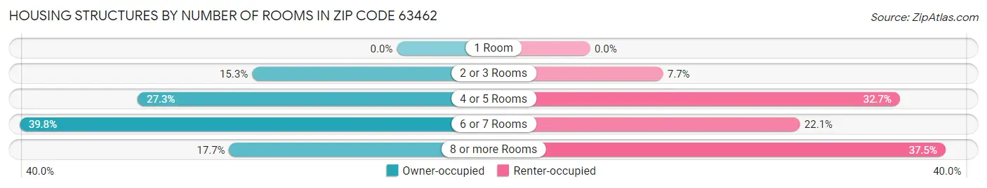 Housing Structures by Number of Rooms in Zip Code 63462