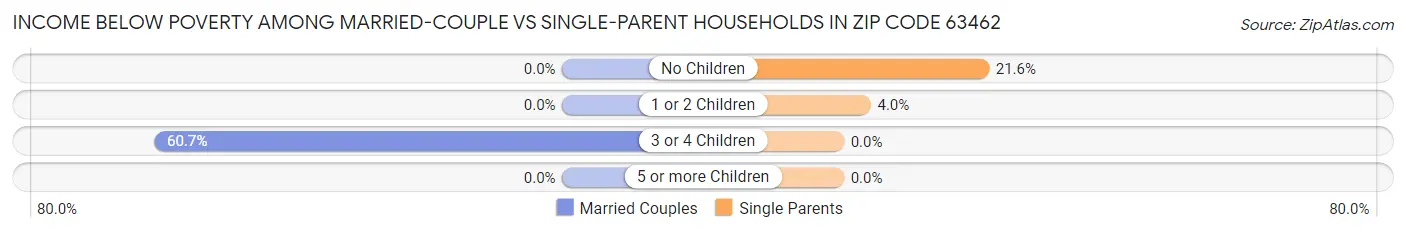 Income Below Poverty Among Married-Couple vs Single-Parent Households in Zip Code 63462