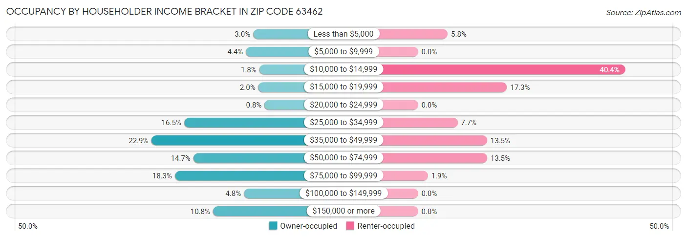 Occupancy by Householder Income Bracket in Zip Code 63462