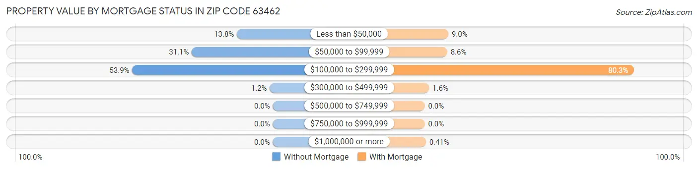 Property Value by Mortgage Status in Zip Code 63462