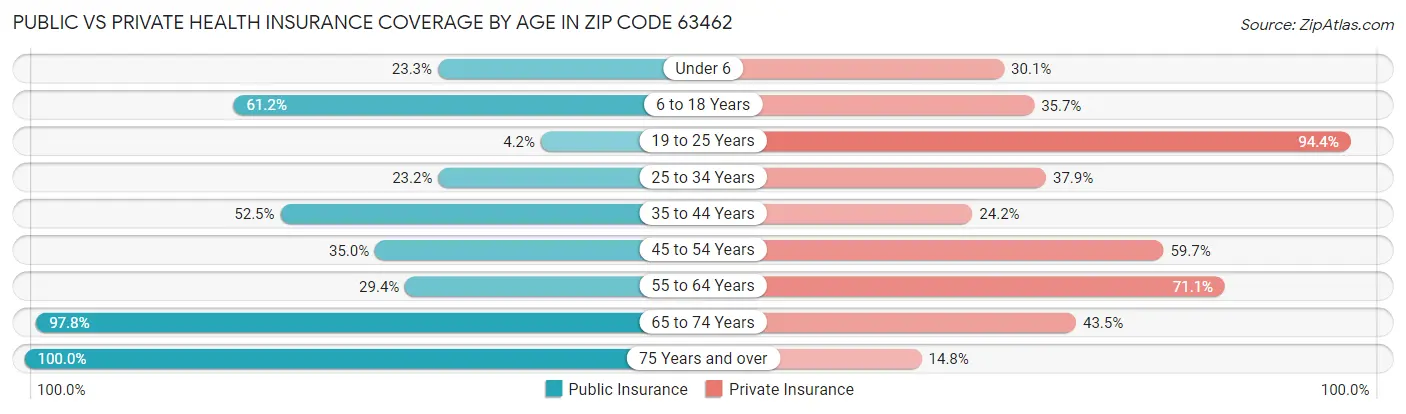 Public vs Private Health Insurance Coverage by Age in Zip Code 63462