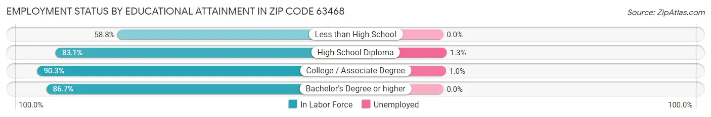 Employment Status by Educational Attainment in Zip Code 63468